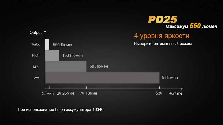 Ліхтар ручний Fenix PD25+16340 USB - фото 2
