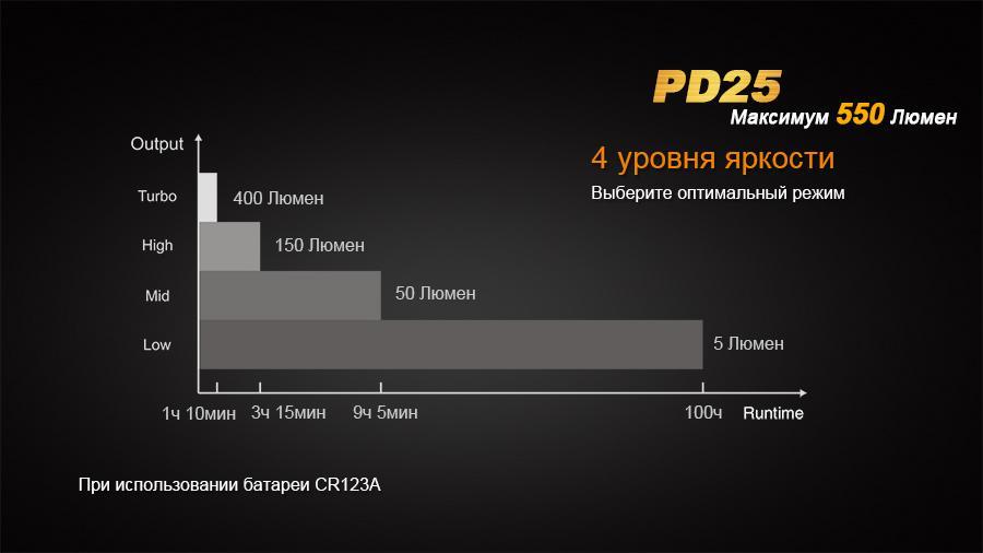 Ліхтар ручний Fenix PD25+16340 USB - фото 3