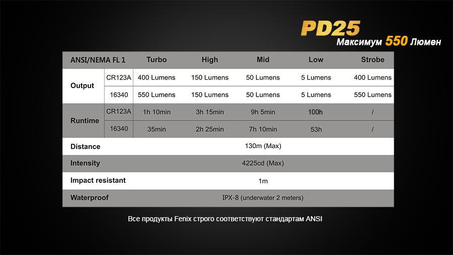 Ліхтар ручний Fenix PD25+16340 USB - фото 9
