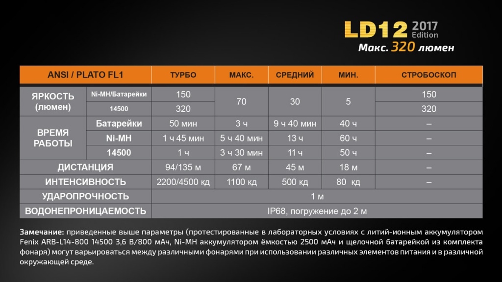 Ліхтар ручний Fenix LD12 CREE XP-G2 R5 2017 - фото 8