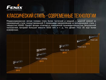 Фото Ліхтар ручний Fenix TK22UE
