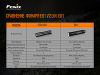 Ліхтар ручний Fenix E01 V2.0 чорний - фото 5