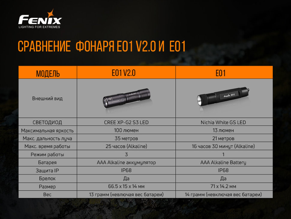 Ліхтар ручний Fenix E01 V2.0 блакитний - фото 5