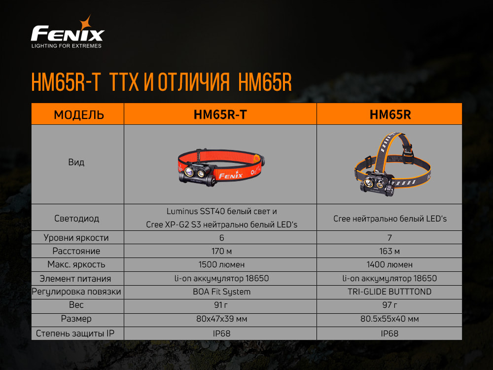 Ліхтар налобний Fenix HM65R-T - фото 13