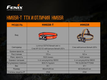 Фото Ліхтар налобний Fenix HM65R-T