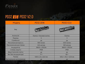 Фото Ліхтар ручний Fenix PD32 V2.0 PD32V20