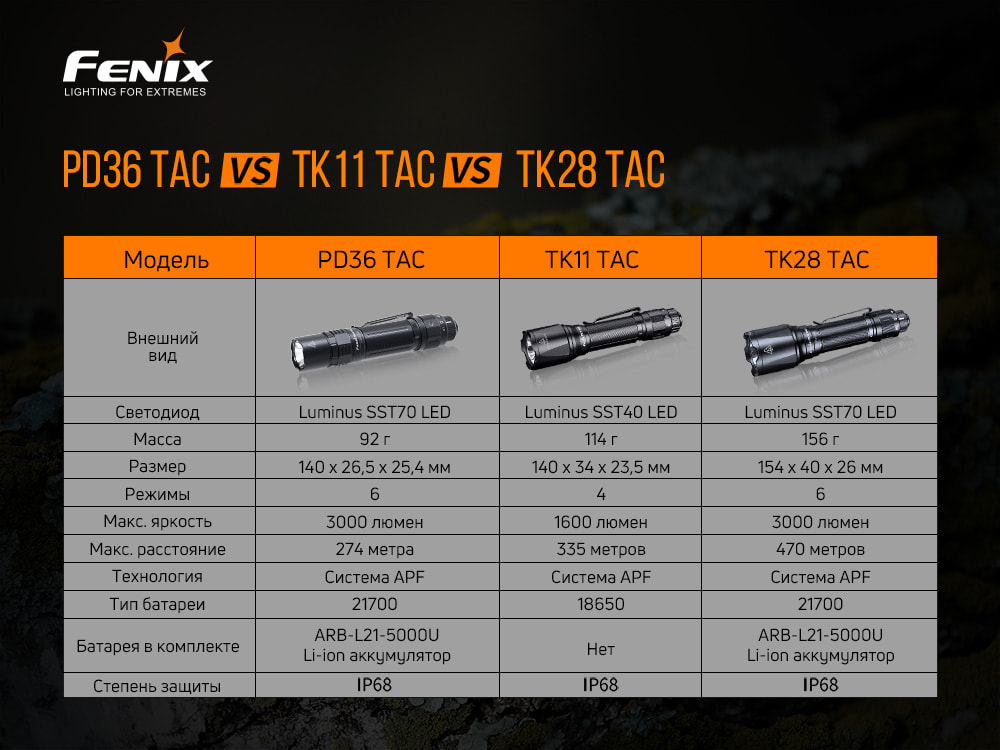 Ліхтар ручний Fenix PD36TAC - фото 11