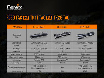 Фото Ліхтар ручний Fenix PD36TAC