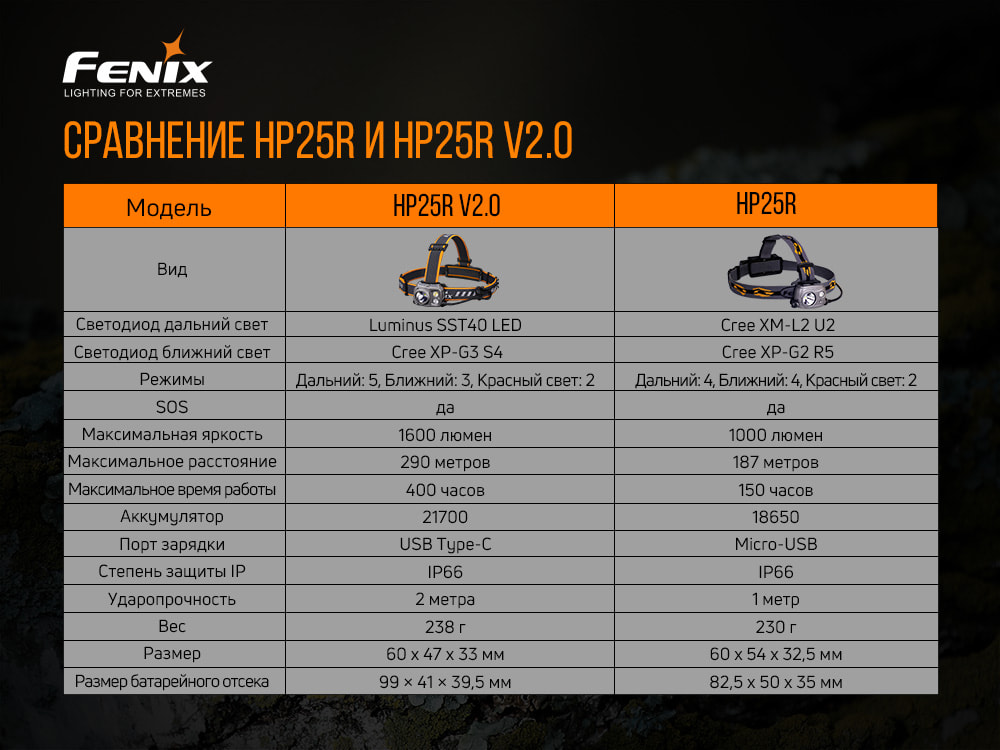 Ліхтар налобний Fenix HP25R V2.0 HP25RV20 - фото 12