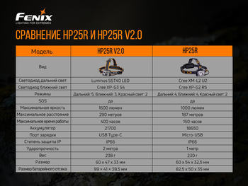 Фото Ліхтар налобний Fenix HP25R V2.0 HP25RV20