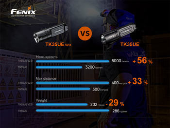 Фото Ліхтар ручний Fenix TK35UE V2.0 TK35UEV20