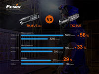 Ліхтар ручний Fenix TK35UE V2.0 TK35UEV20 - фото 13