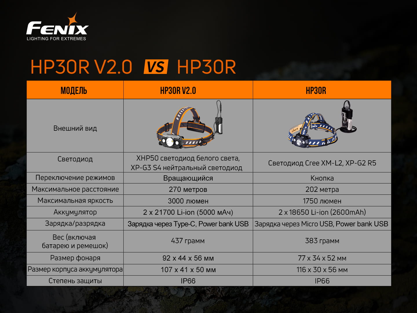 Ліхтар налобний Fenix HP30R V2.0 HP30RV20 - фото 20