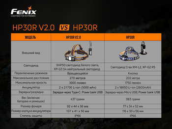 Фото Ліхтар налобний Fenix HP30R V2.0 HP30RV20