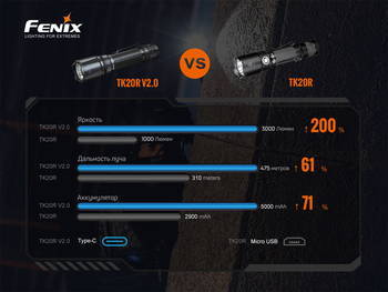 Фото Ліхтар ручний Fenix TK20R V2.0