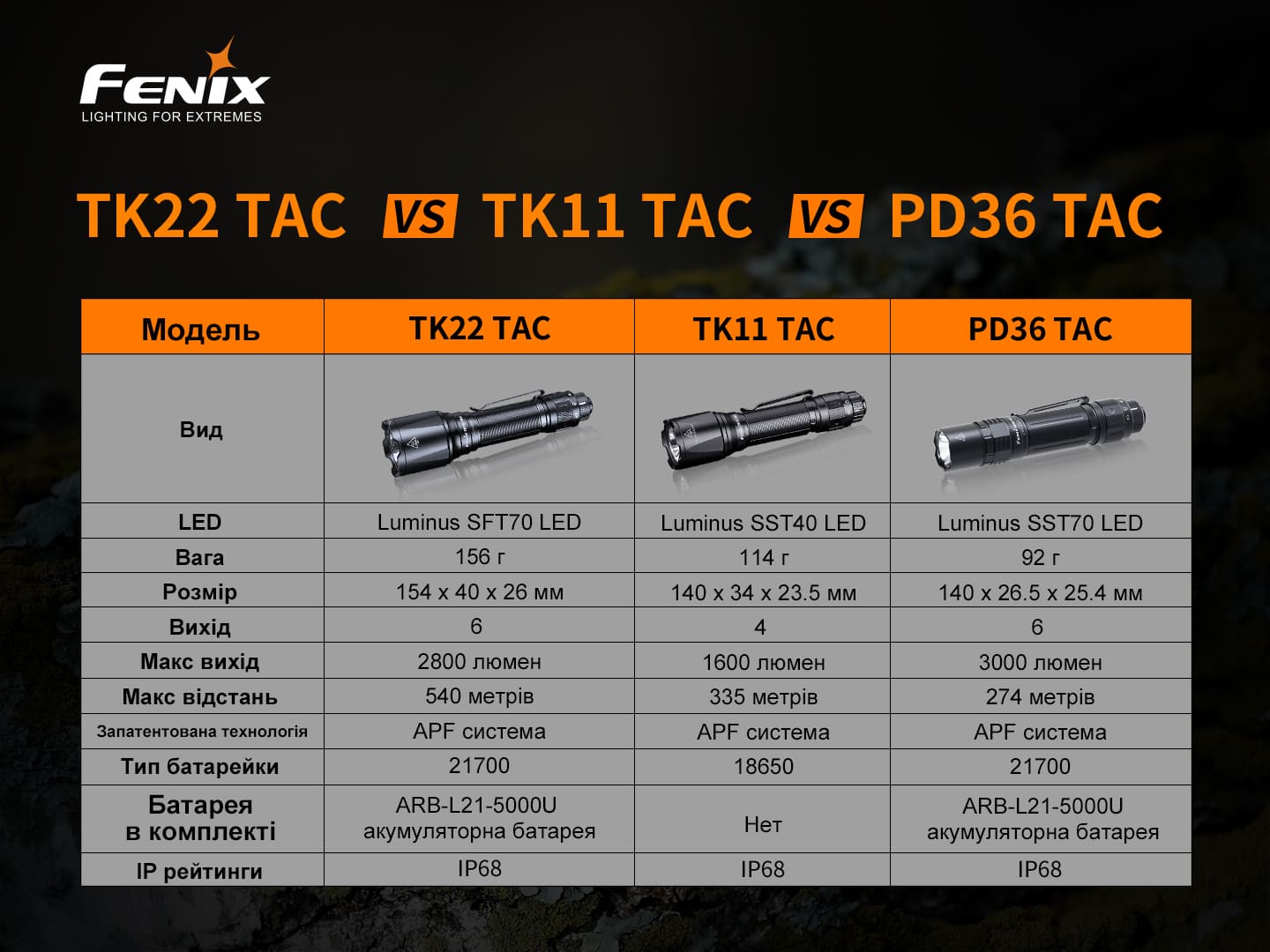 Ліхтар ручний Fenix TK22TAC - фото 13