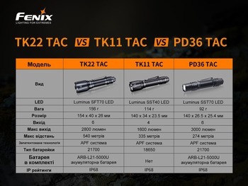 Фото Ліхтар ручний Fenix TK22TAC