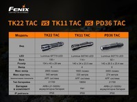 Ліхтар ручний Fenix TK22TAC - фото 13