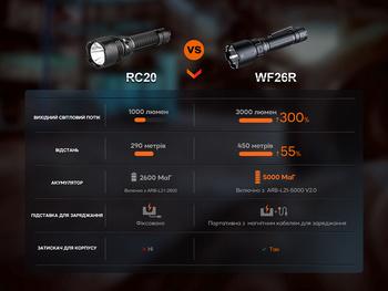 Фото Ліхтар професіональний Fenix WF26R з магнітною зарядкою