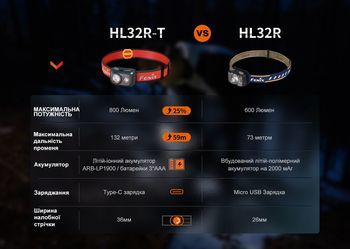 Фото Ліхтар налобний Fenix HL32R-T синій