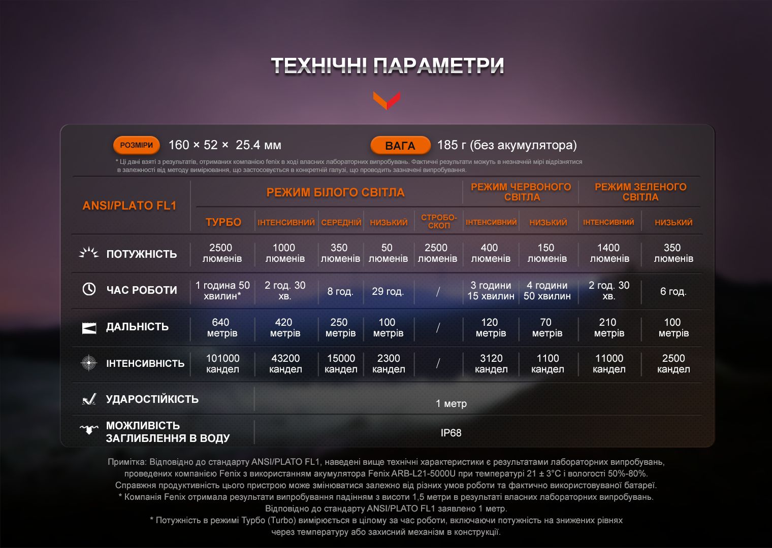 Ліхтар ручний Fenix HT32 - фото 8