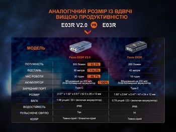 Фото Ліхтар наключний Fenix E03R V2.0, синій