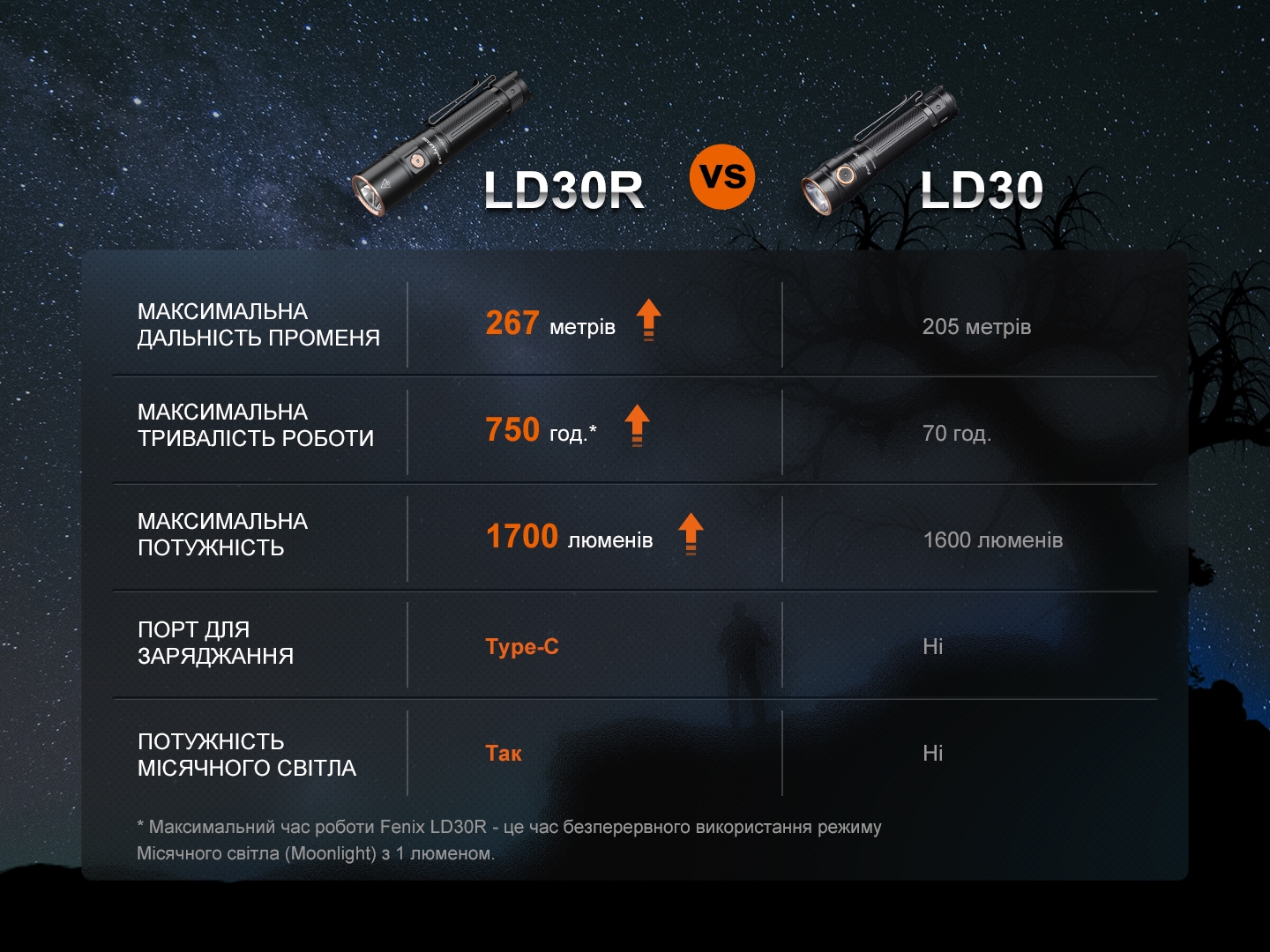 Ліхтар ручний Fenix LD30R - фото 8