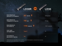 Ліхтар ручний Fenix LD30R - фото 8
