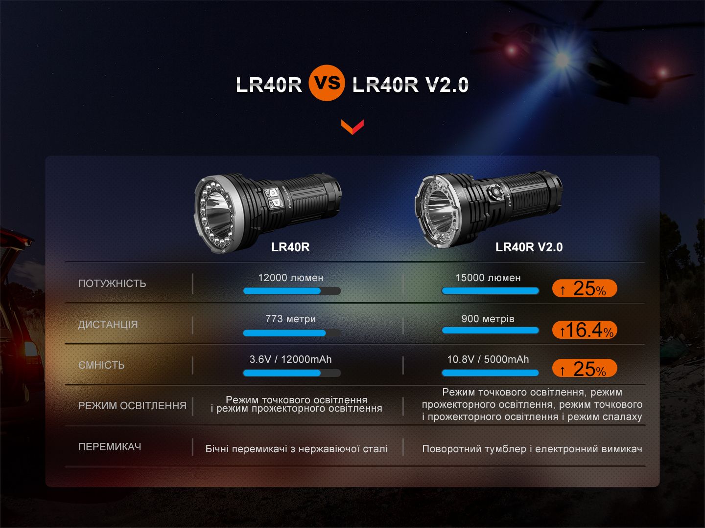 Ліхтар ручний Fenix LR40R V2.0 - фото 14
