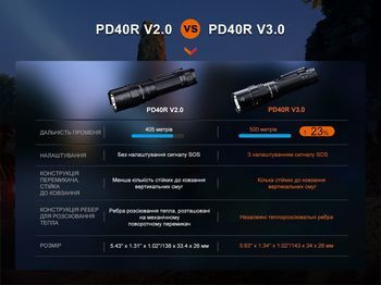 Фото Ліхтар ручний Fenix PD40R V3.0, 3000 lm