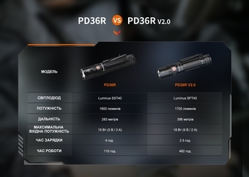 Фото Ліхтар ручний Fenix PD36R V2.0