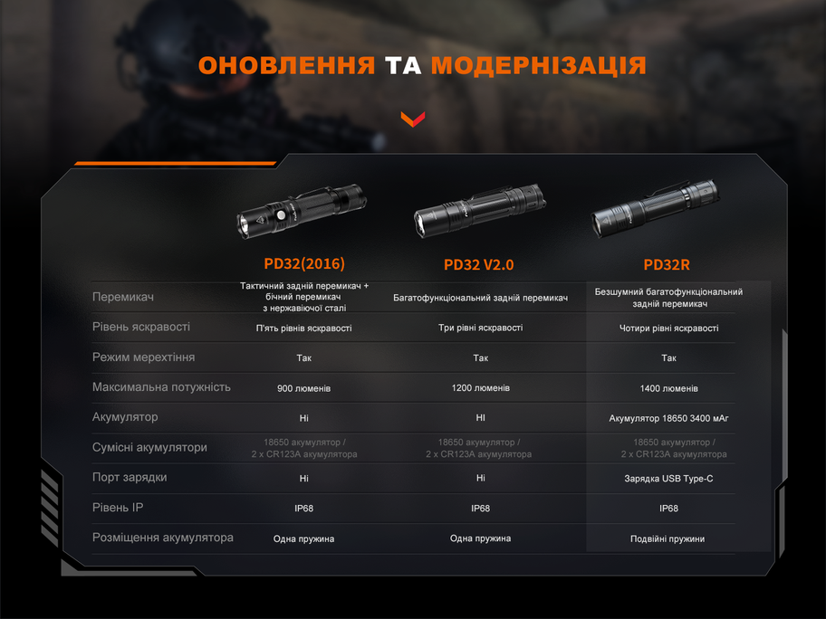 Ліхтар ручний Fenix PD32R - фото 14