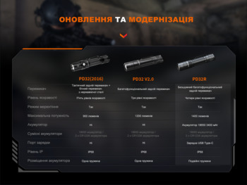Фото Ліхтар ручний Fenix PD32R