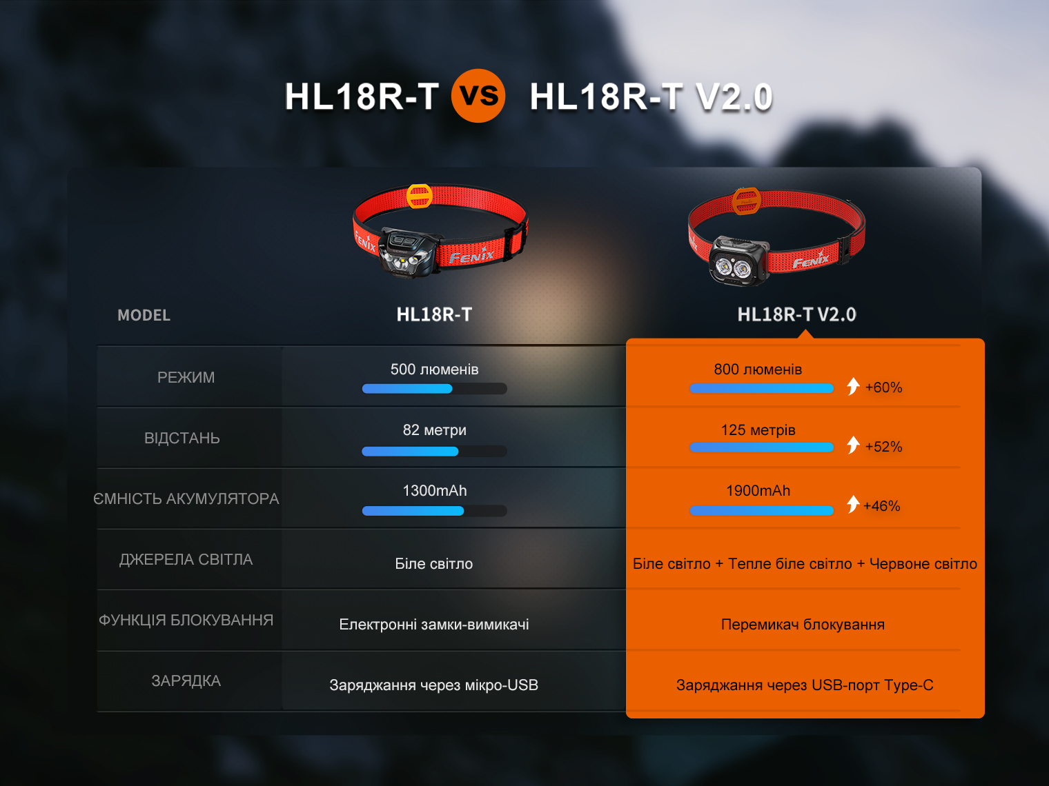 Ліхтар налобний Fenix HL18R-T V2.0 білий (800 Лм) HL18RT20W - фото 9