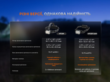 Фото Ліхтар налобний Fenix HP35R 4000 Лм